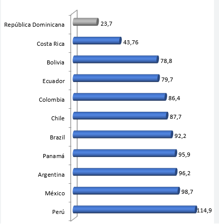 Estudio ubica sistema sanitario de la República Dominicana en el penúltimo lugar en AL